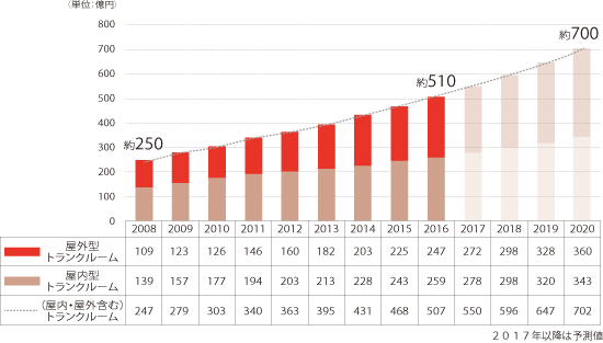 2017年トランクルーム(屋内・屋外含む)市場