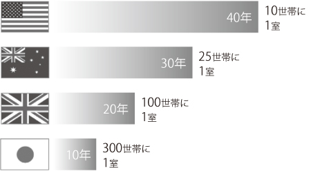 世界のトランクルーム市場の歴史と2017年時点の供給数